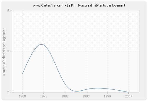 Le Pin : Nombre d'habitants par logement